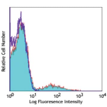 Alexa Fluor(R) 647 anti-human Ig light chain kappa avatar