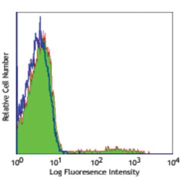 Alexa Fluor(R) 488 anti-human Ig light chain lambda avatar