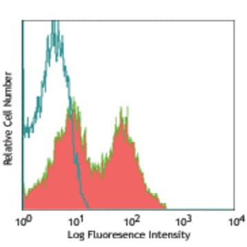 APC anti-human/mouse integrin beta7 avatar