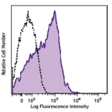 PerCP/Cy5.5 anti-human/mouse integrin beta7