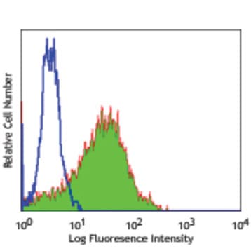Purified anti-human CD140a (PDGFRalpha) avatar