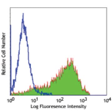 Purified anti-human CD140b (PDGFRbeta) avatar