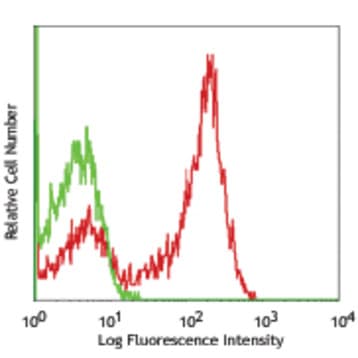 PE anti-human CD172g (SIRPgamma)
