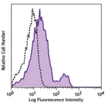 Purified anti-human CD122 (IL-2Rbeta)