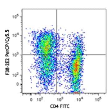 PerCP/Cy5.5 anti-human Tim-3 avatar