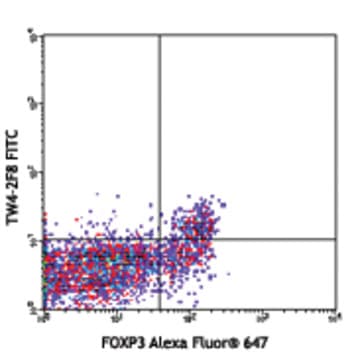 FITC anti-human LAP (TGF-beta1) avatar