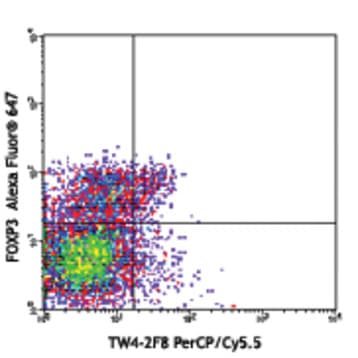 PerCP/Cy5.5 anti-human LAP (TGF-beta1) avatar