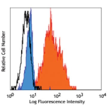 Purified anti-human CD179b (Ig lambda5) avatar