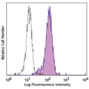 Purified anti-human Integrin alpha9beta1 avatar