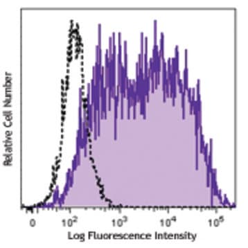 Alexa Fluor(R) 488 anti-human SSEA-5 avatar