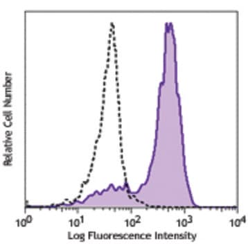 Purified anti-human Dectin-1 (CLEC7A) avatar