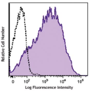 PerCP/Cy5.5 anti-human CD25 avatar