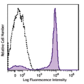 PerCP/Cy5.5 anti-human CD27 avatar