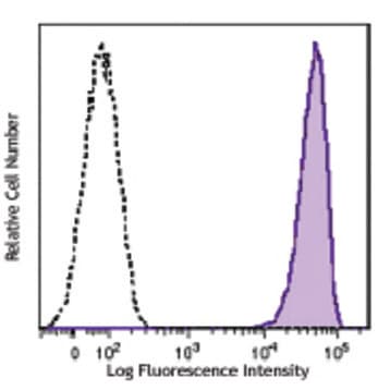 PerCP/Cy5.5 anti-human CD138 (Syndecan-1)