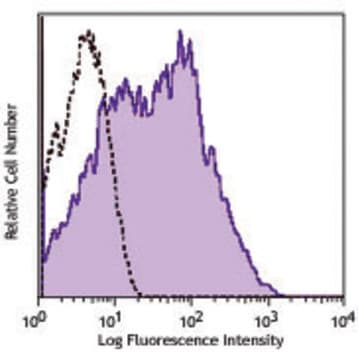 PerCP/Cy5.5 anti-human CD38 avatar