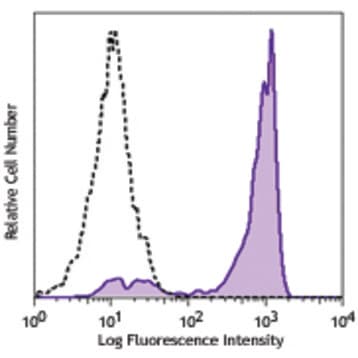 Purified anti-human CD192 (CCR2) avatar