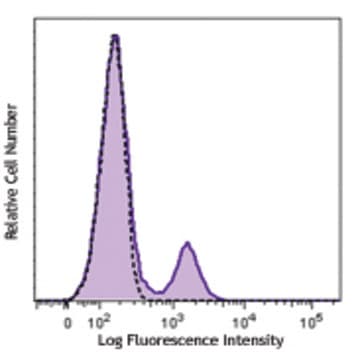 Purified anti-human HLA-DM