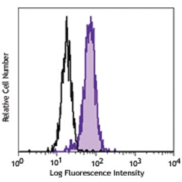Purified anti-human CCRL2 avatar