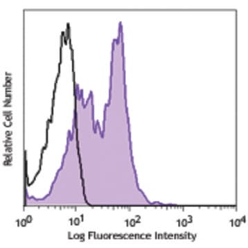 Purified anti-human CD120b