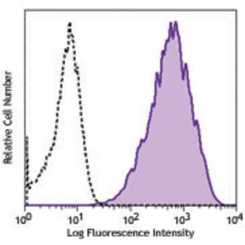 Purified anti-human TRA-2-54 avatar