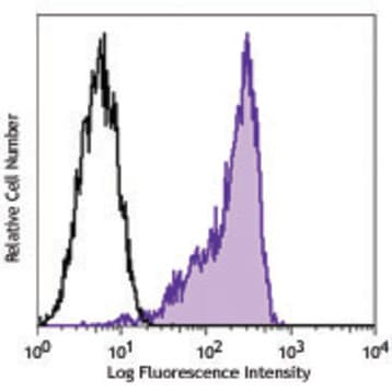 Purified anti-human CD199 (CCR9) avatar