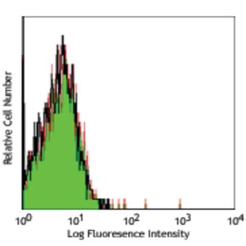 PerCP/Cy5.5 Mouse IgG2b, kappa Isotype Ctrl avatar