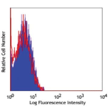 PerCP/Cy5.5 Mouse IgM, kappa Isotype Ctrl avatar