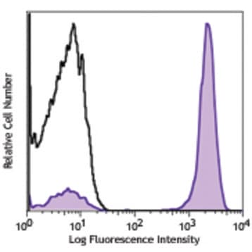 PerCP/Cy5.5 anti-mouse IgG1 avatar