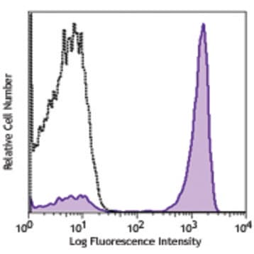 PerCP/Cy5.5 anti-mouse IgG2a avatar