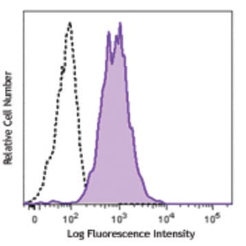 PerCP/Cy5.5 anti-human IgG Fc avatar