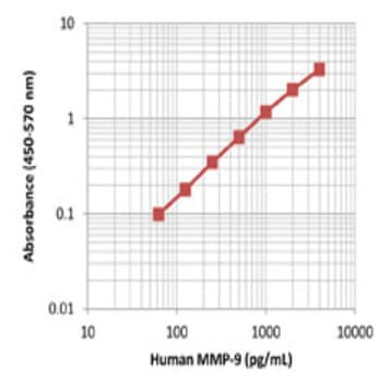 LEGEND MAX(TM) Human MMP-9 ELISA Kit with Pre-coated Plates