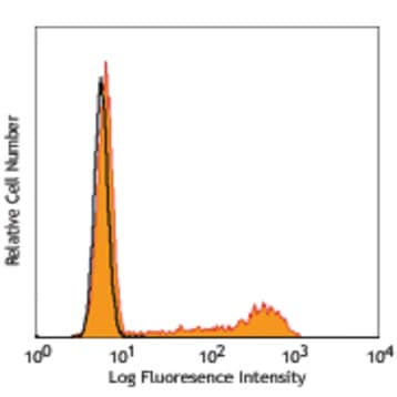 PerCP/Cy5.5 anti-human IFN-gamma avatar