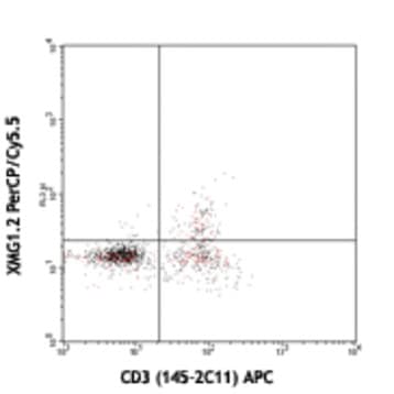 PerCP/Cy5.5 anti-mouse IFN-gamma avatar