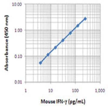 Purified anti-mouse IFN-gamma avatar