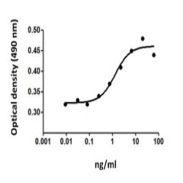 Recombinant Mouse Erythropoietin (EPO) (carrier-free) avatar