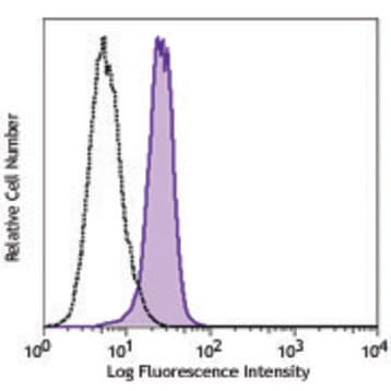 Alexa Fluor(R) 488 anti-Bax