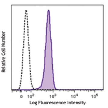 Alexa Fluor(R) 488 anti-NFATc1 avatar