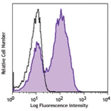 Alexa Fluor(R) 647 anti-mouse Ki-67 avatar