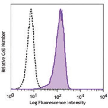 Alexa Fluor(R) 488 anti-OCT4 (OCT3) avatar