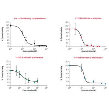 Human upcyte® Hepatocytes Inhibition Kit