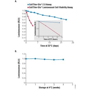 CellTiter Glo(R) 2.0 Assay