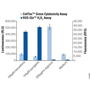 ROS-Glo(TM) H2O2 Assay
