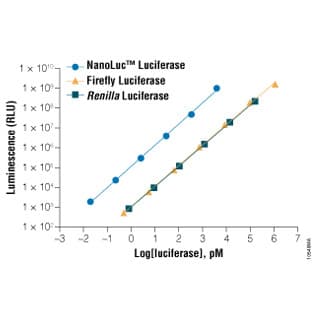 Nano-Glo(R) Luciferase Assay System avatar