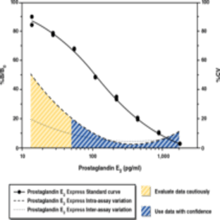 Prostaglandin E2 Express EIA Kit avatar