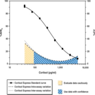 Cortisol Express EIA Kit avatar