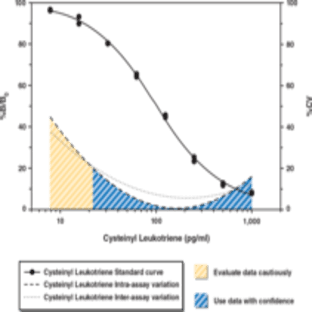 Cysteinyl Leukotriene EIA Kit