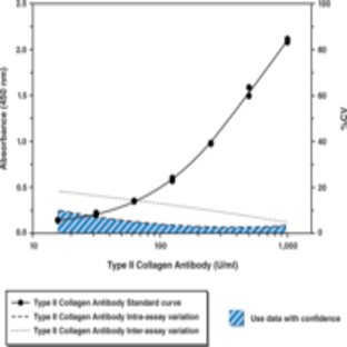 Mouse Anti-Type II Collagen IgG Assay Kit (bovine) avatar