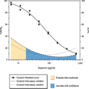 Oxytocin EIA Kit