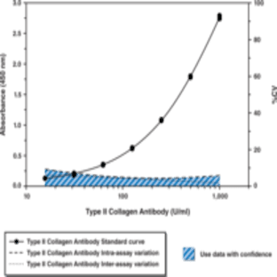 Mouse Anti-Type II Collagen IgG Assay Kit (mouse) avatar