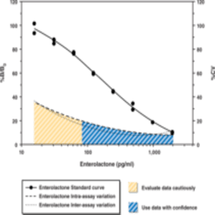 Enterolactone EIA Kit
